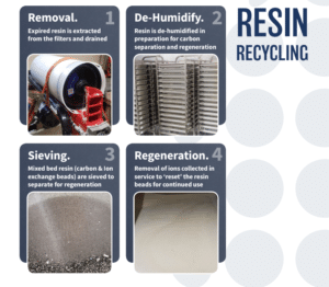 recycling water filters